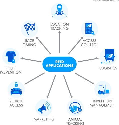 application of rfid systems|rfid applications list.